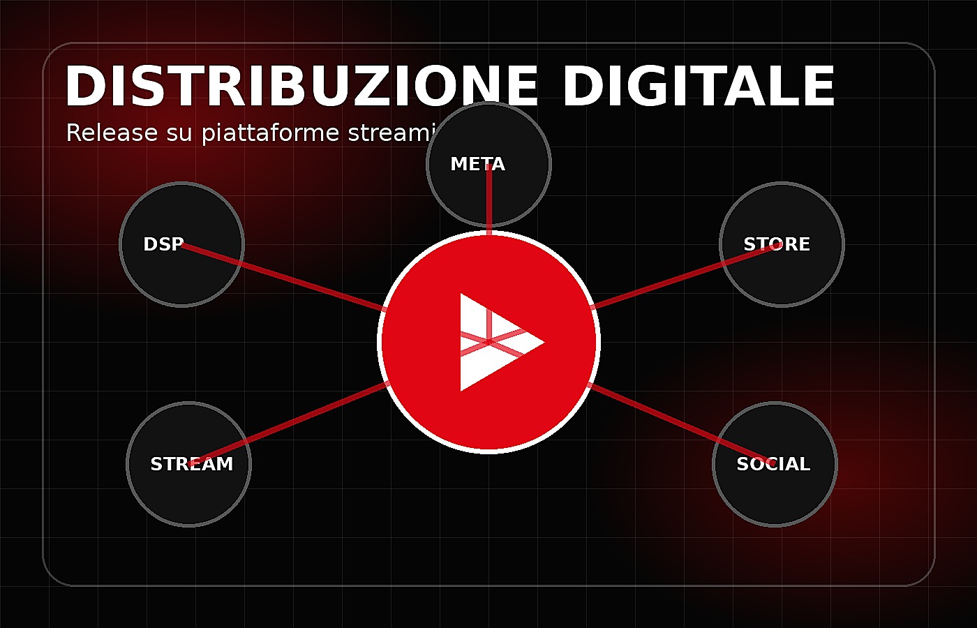 Distribuzione digitale con cloud play e nodi di piattaforme streaming
